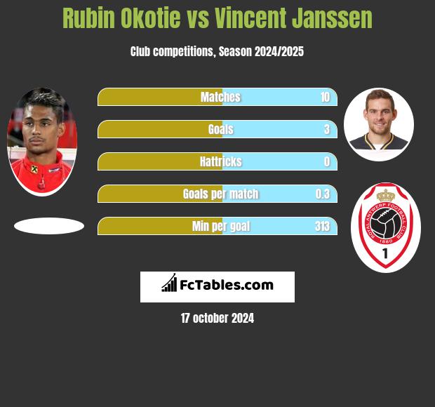 Rubin Okotie vs Vincent Janssen h2h player stats