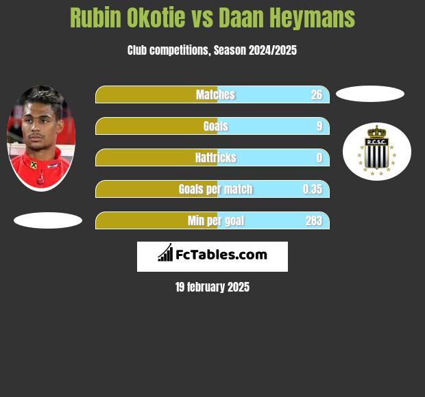 Rubin Okotie vs Daan Heymans h2h player stats