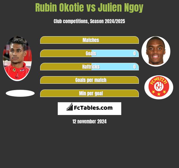 Rubin Okotie vs Julien Ngoy h2h player stats