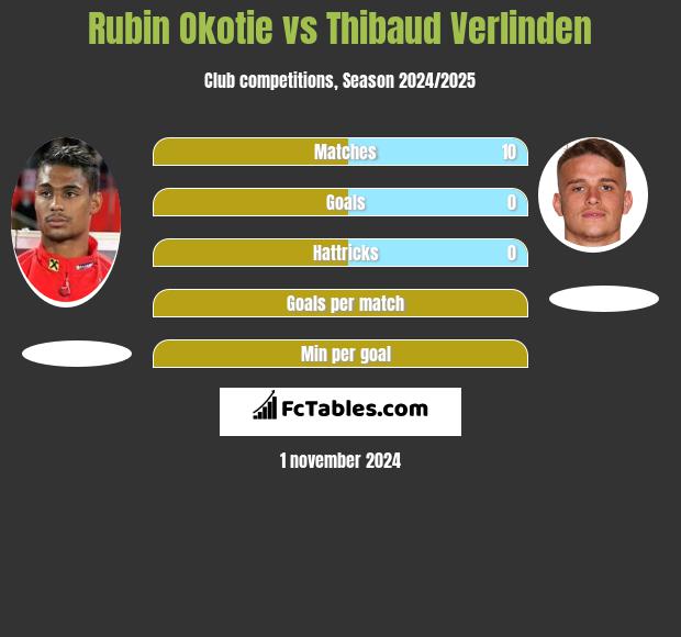 Rubin Okotie vs Thibaud Verlinden h2h player stats