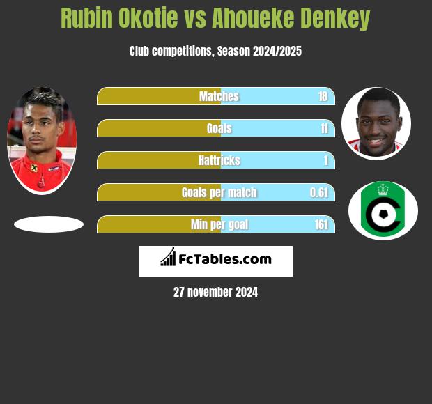 Rubin Okotie vs Ahoueke Denkey h2h player stats