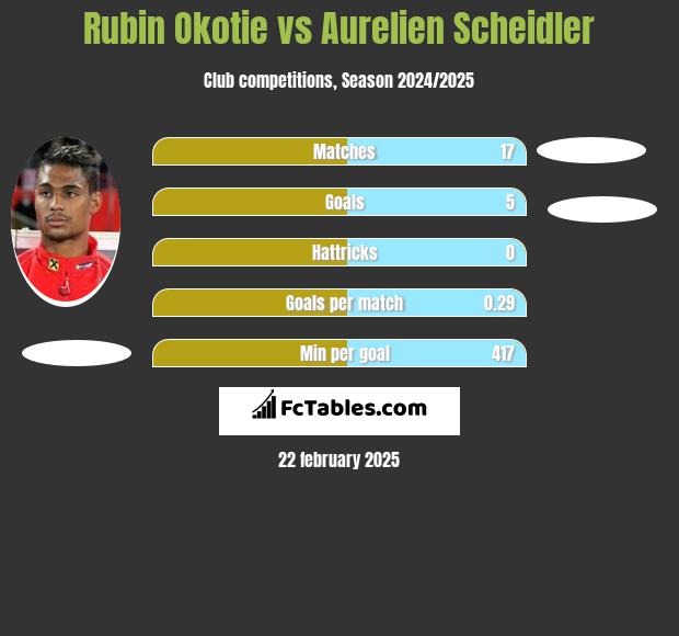 Rubin Okotie vs Aurelien Scheidler h2h player stats