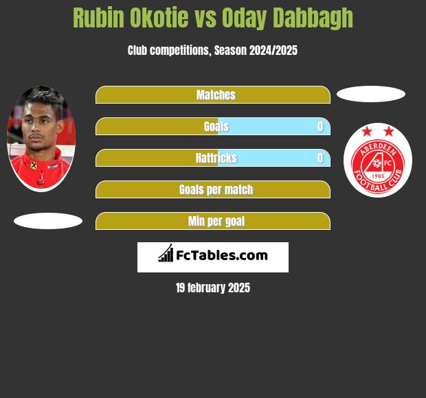 Rubin Okotie vs Oday Dabbagh h2h player stats