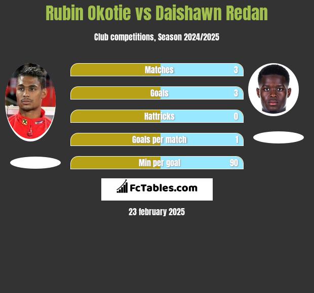 Rubin Okotie vs Daishawn Redan h2h player stats