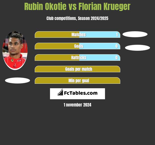 Rubin Okotie vs Florian Krueger h2h player stats