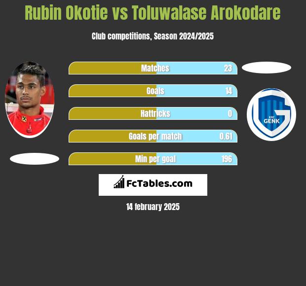 Rubin Okotie vs Toluwalase Arokodare h2h player stats