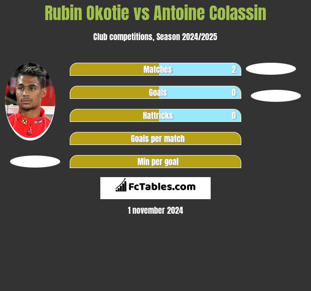 Rubin Okotie vs Antoine Colassin h2h player stats