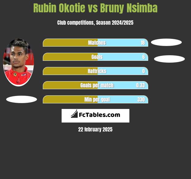 Rubin Okotie vs Bruny Nsimba h2h player stats