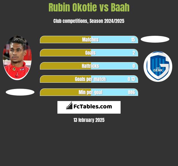 Rubin Okotie vs Baah h2h player stats