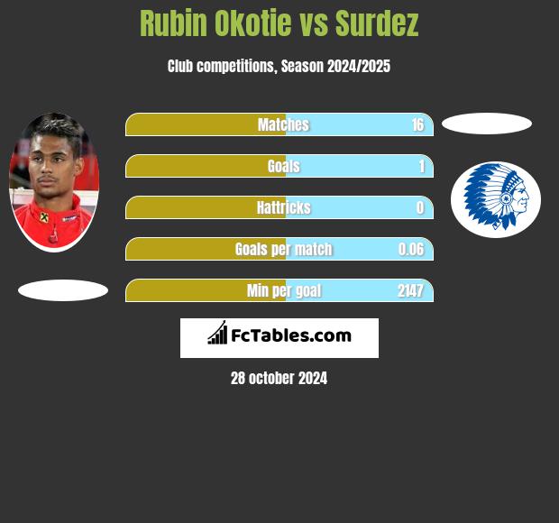 Rubin Okotie vs Surdez h2h player stats