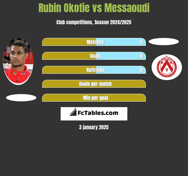 Rubin Okotie vs Messaoudi h2h player stats