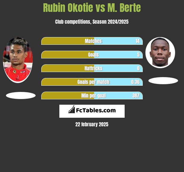 Rubin Okotie vs M. Berte h2h player stats