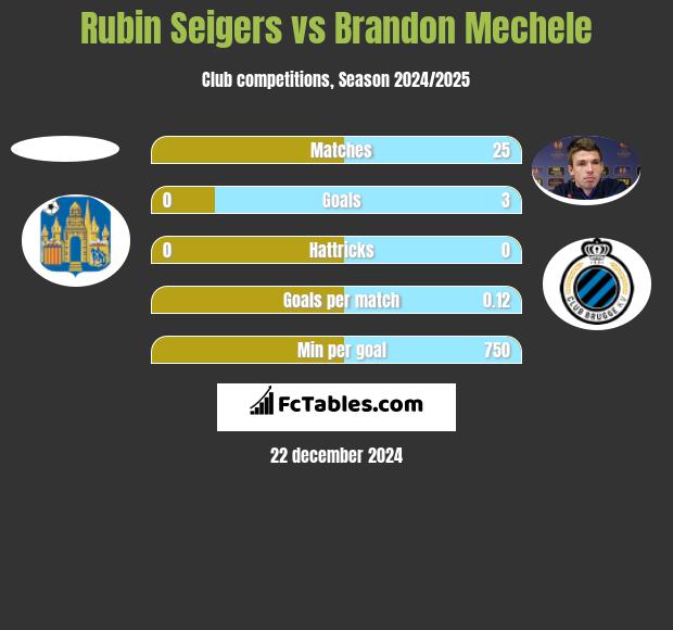 Rubin Seigers vs Brandon Mechele h2h player stats