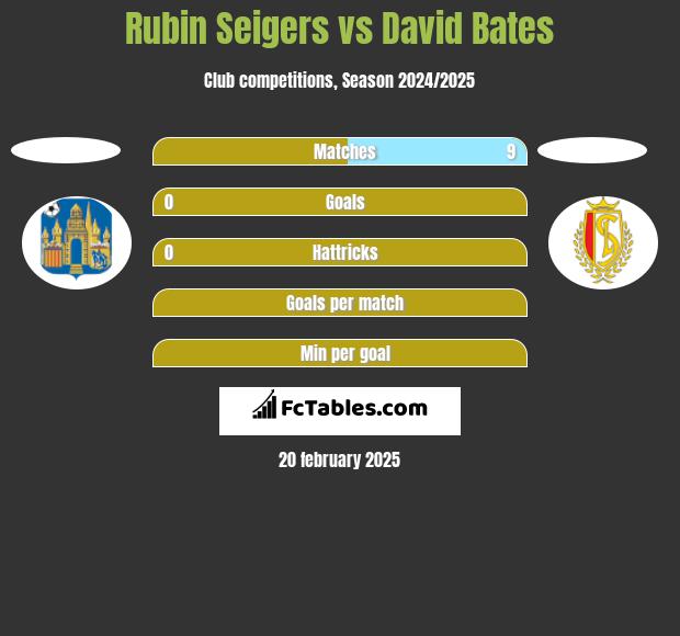 Rubin Seigers vs David Bates h2h player stats