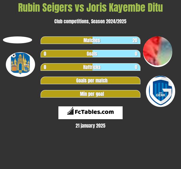 Rubin Seigers vs Joris Kayembe Ditu h2h player stats