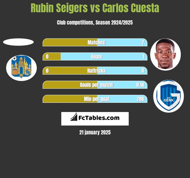 Rubin Seigers vs Carlos Cuesta h2h player stats