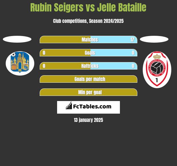 Rubin Seigers vs Jelle Bataille h2h player stats