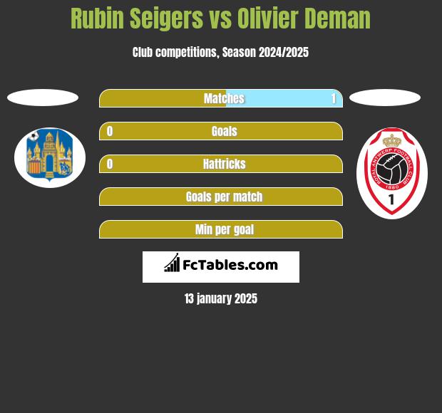 Rubin Seigers vs Olivier Deman h2h player stats