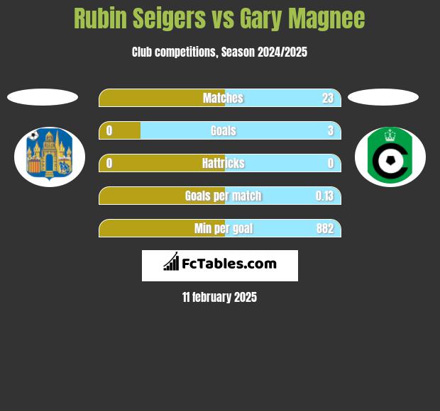 Rubin Seigers vs Gary Magnee h2h player stats