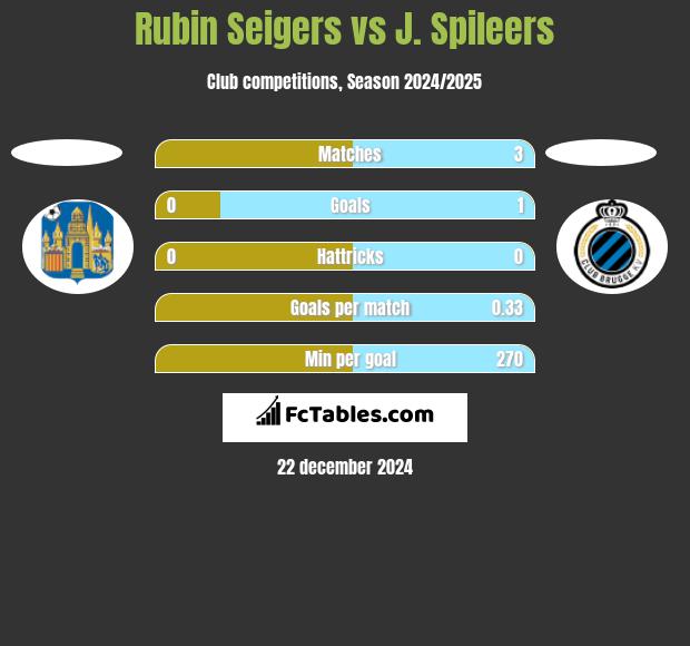 Rubin Seigers vs J. Spileers h2h player stats