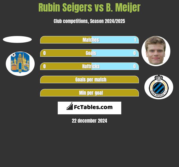 Rubin Seigers vs B. Meijer h2h player stats