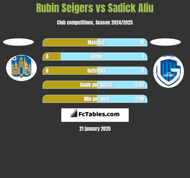 Rubin Seigers vs Sadick Aliu h2h player stats