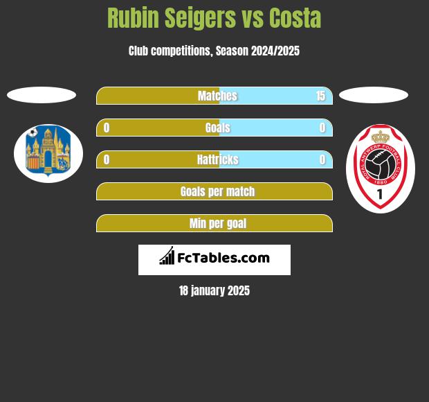 Rubin Seigers vs Costa h2h player stats