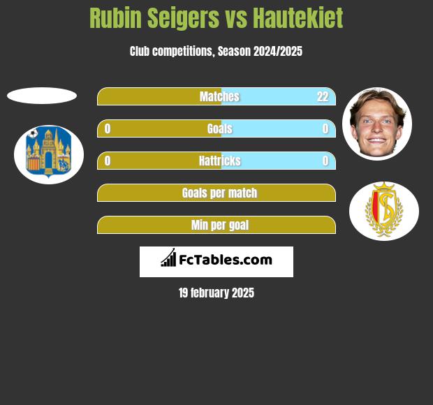 Rubin Seigers vs Hautekiet h2h player stats