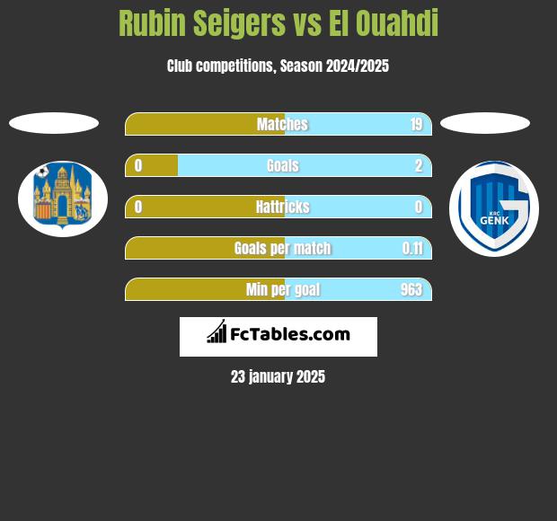 Rubin Seigers vs El Ouahdi h2h player stats