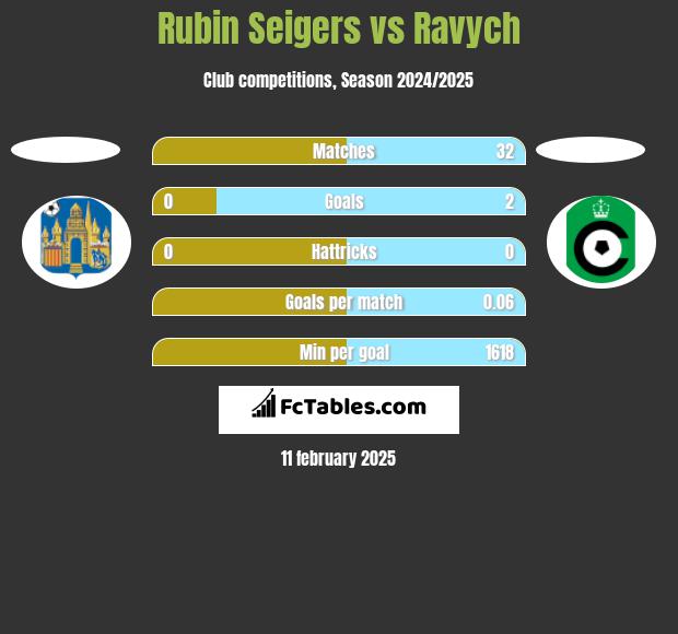 Rubin Seigers vs Ravych h2h player stats