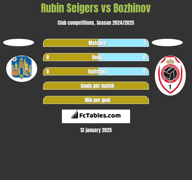 Rubin Seigers vs Bozhinov h2h player stats