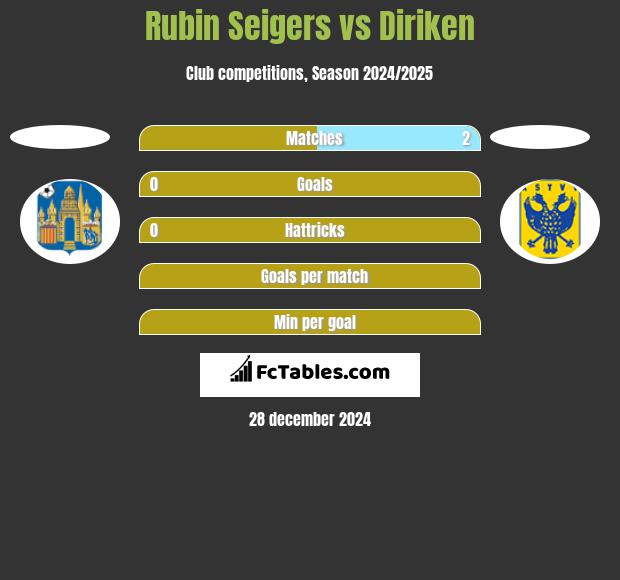 Rubin Seigers vs Diriken h2h player stats