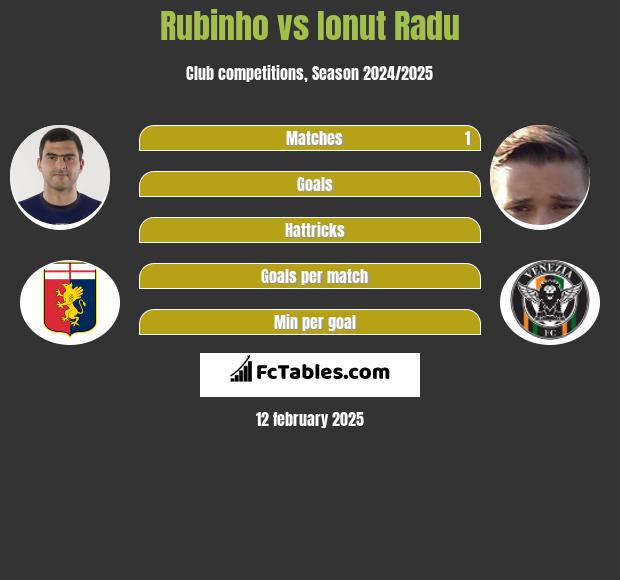 Rubinho vs Ionut Radu h2h player stats