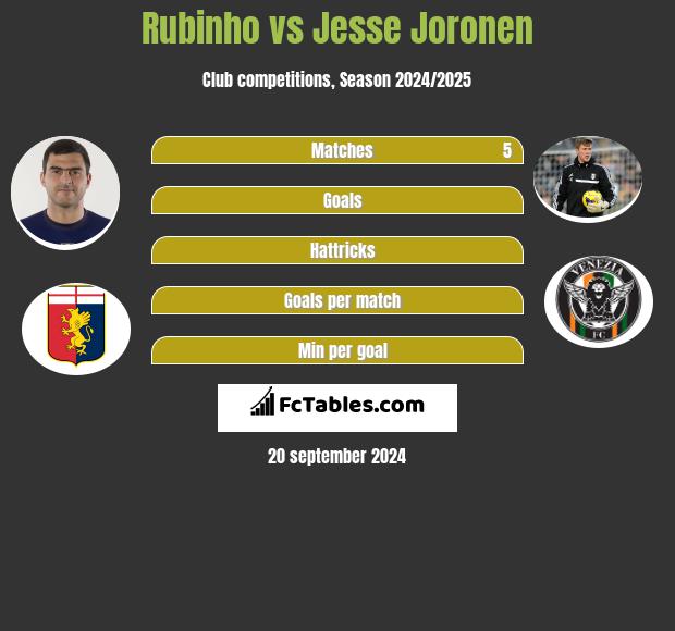 Rubinho vs Jesse Joronen h2h player stats