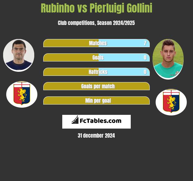 Rubinho vs Pierluigi Gollini h2h player stats