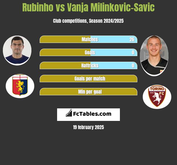 Rubinho vs Vanja Milinkovic-Savic h2h player stats