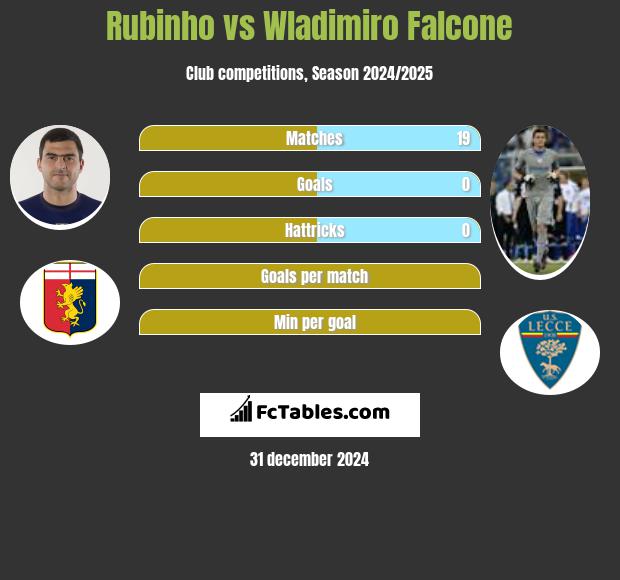 Rubinho vs Wladimiro Falcone h2h player stats