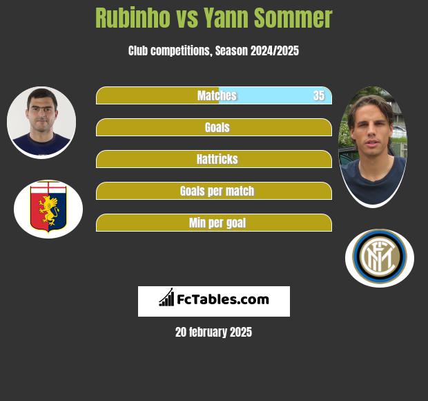 Rubinho vs Yann Sommer h2h player stats