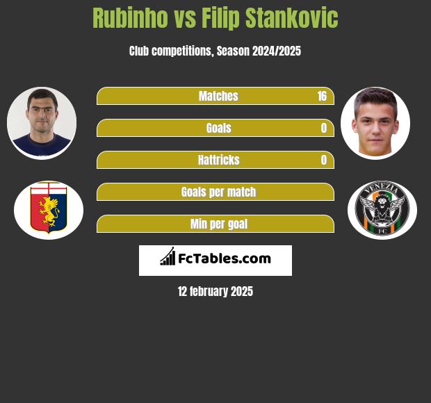 Rubinho vs Filip Stankovic h2h player stats