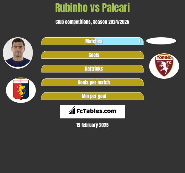 Rubinho vs Paleari h2h player stats