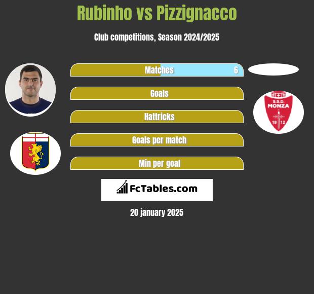 Rubinho vs Pizzignacco h2h player stats