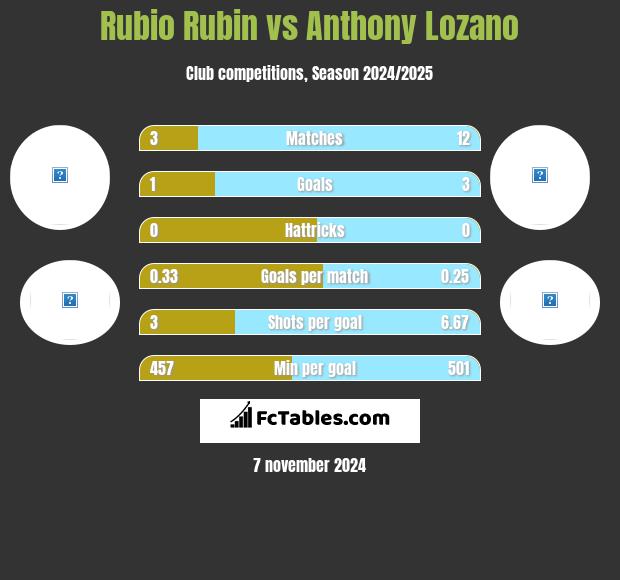 Rubio Rubin vs Anthony Lozano h2h player stats