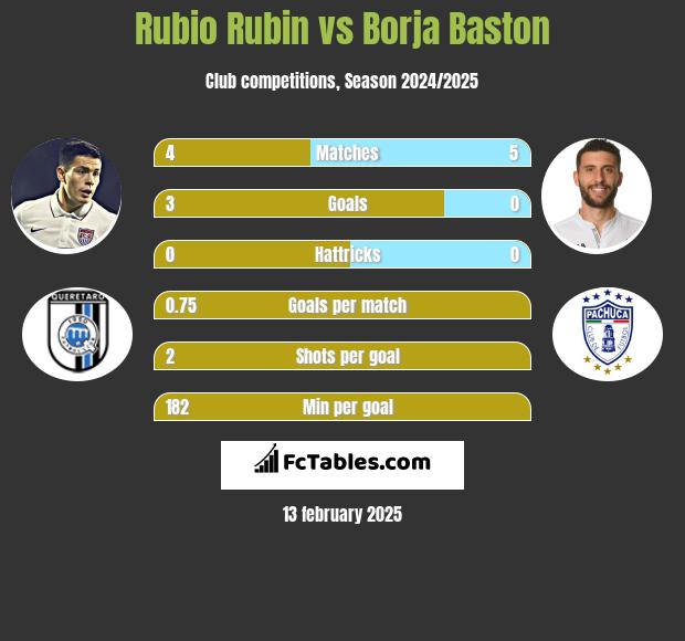 Rubio Rubin vs Borja Baston h2h player stats