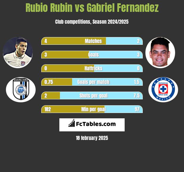 Rubio Rubin vs Gabriel Fernandez h2h player stats