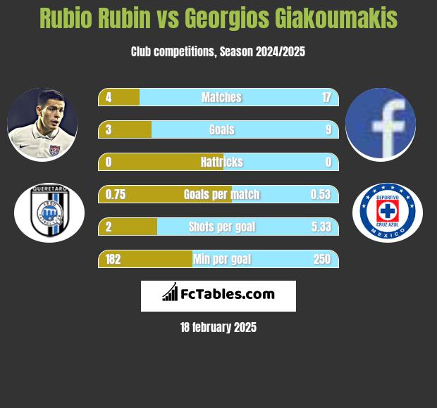 Rubio Rubin vs Georgios Giakoumakis h2h player stats