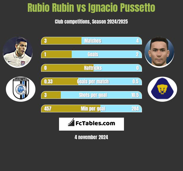 Rubio Rubin vs Ignacio Pussetto h2h player stats