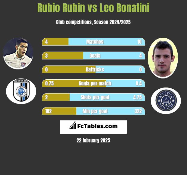 Rubio Rubin vs Leo Bonatini h2h player stats