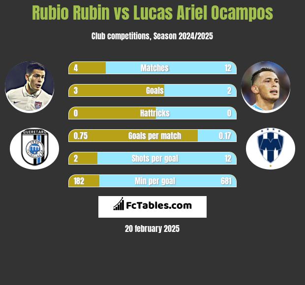 Rubio Rubin vs Lucas Ariel Ocampos h2h player stats