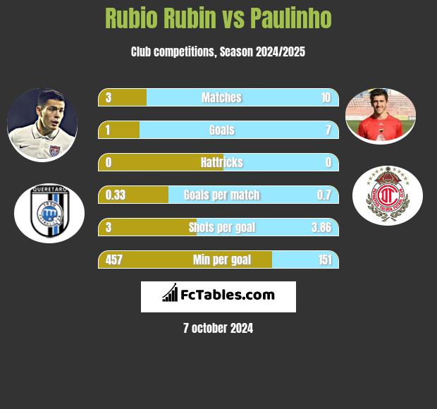 Rubio Rubin vs Paulinho h2h player stats