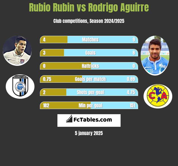 Rubio Rubin vs Rodrigo Aguirre h2h player stats